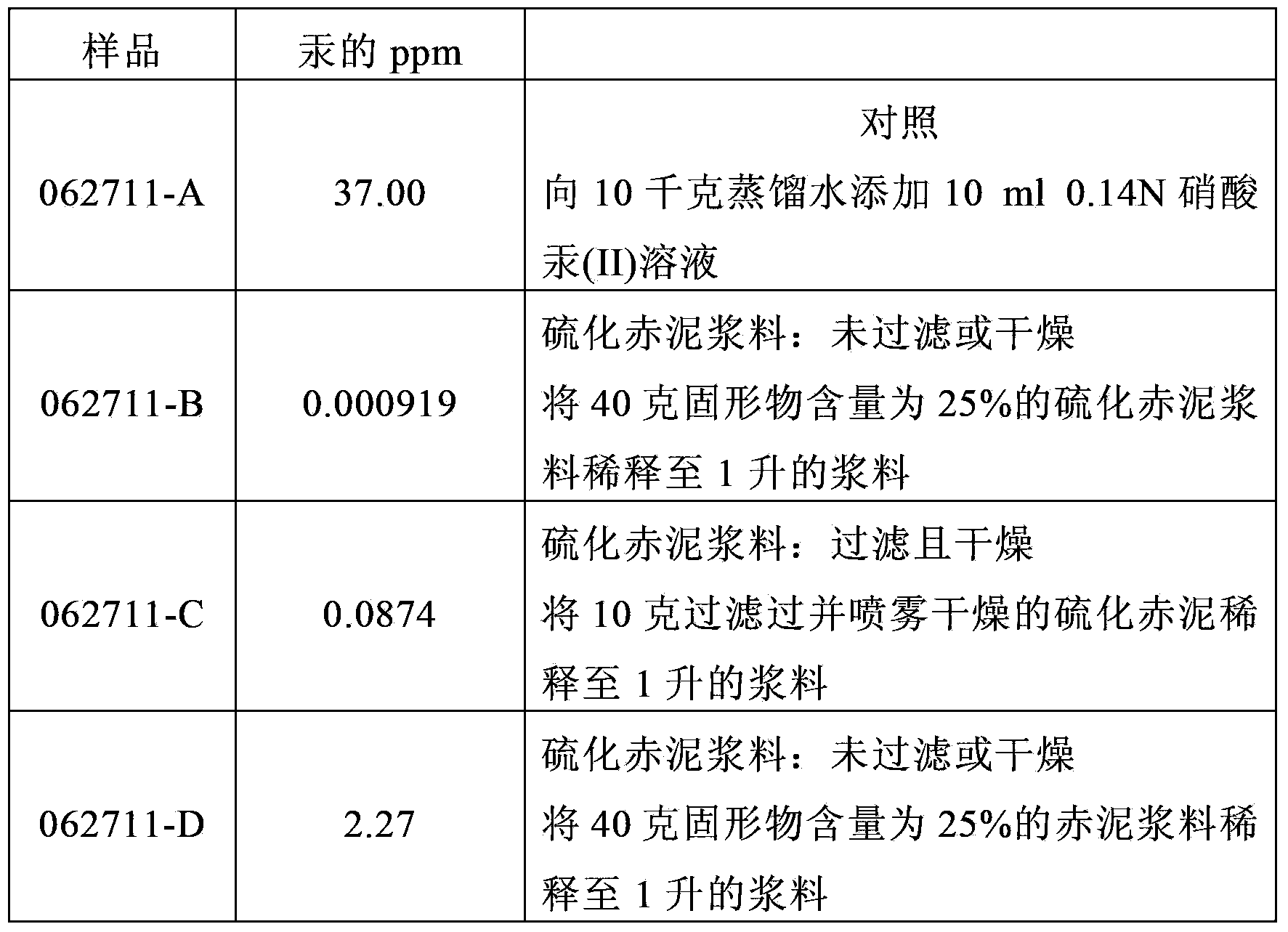 Methods for treating waste waters using sulfidized red mud sorbents