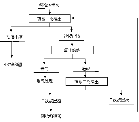 A kind of copper soot roasting strengthened leaching method