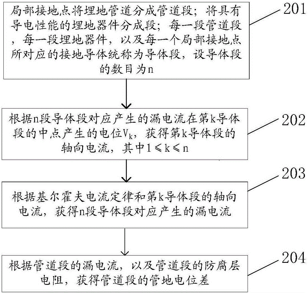 Method and device for arranging buried pipeline local grounding points