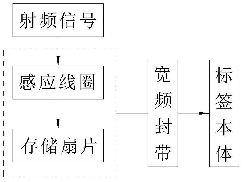 Electronic tag encryption anti-counterfeiting method