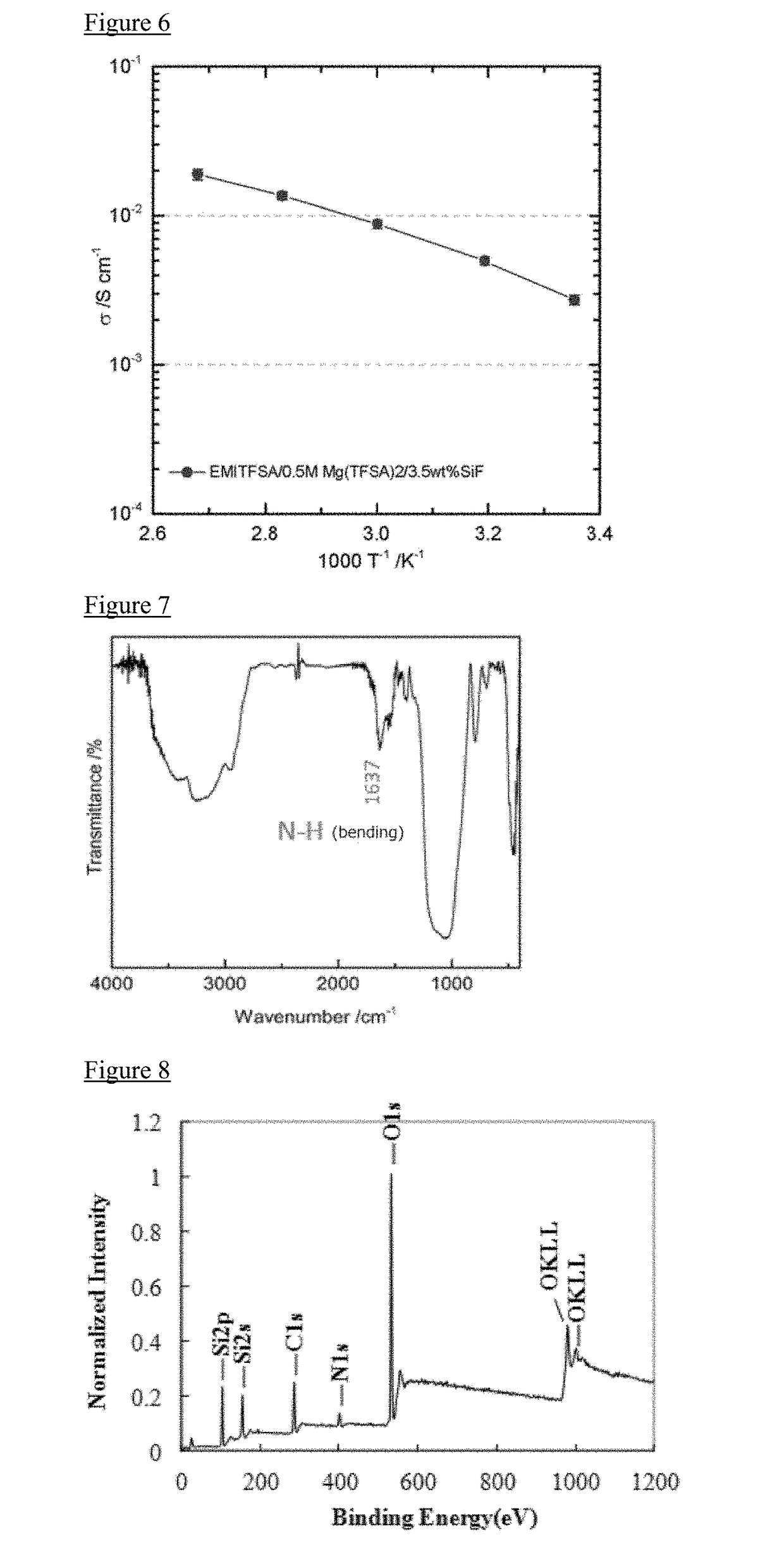 Molten salt composition, electrolyte, and electric storage device, and method for increasing a viscosity of liquid molten salt