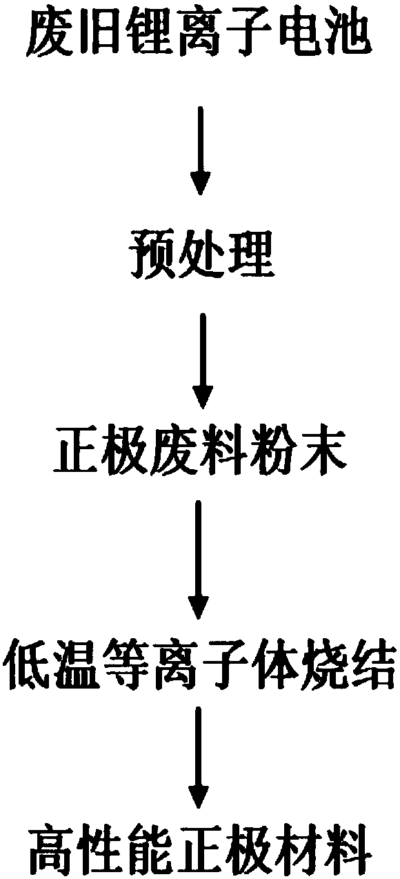 Method for remanufacturing positive electrode material from waste lithium ion battery