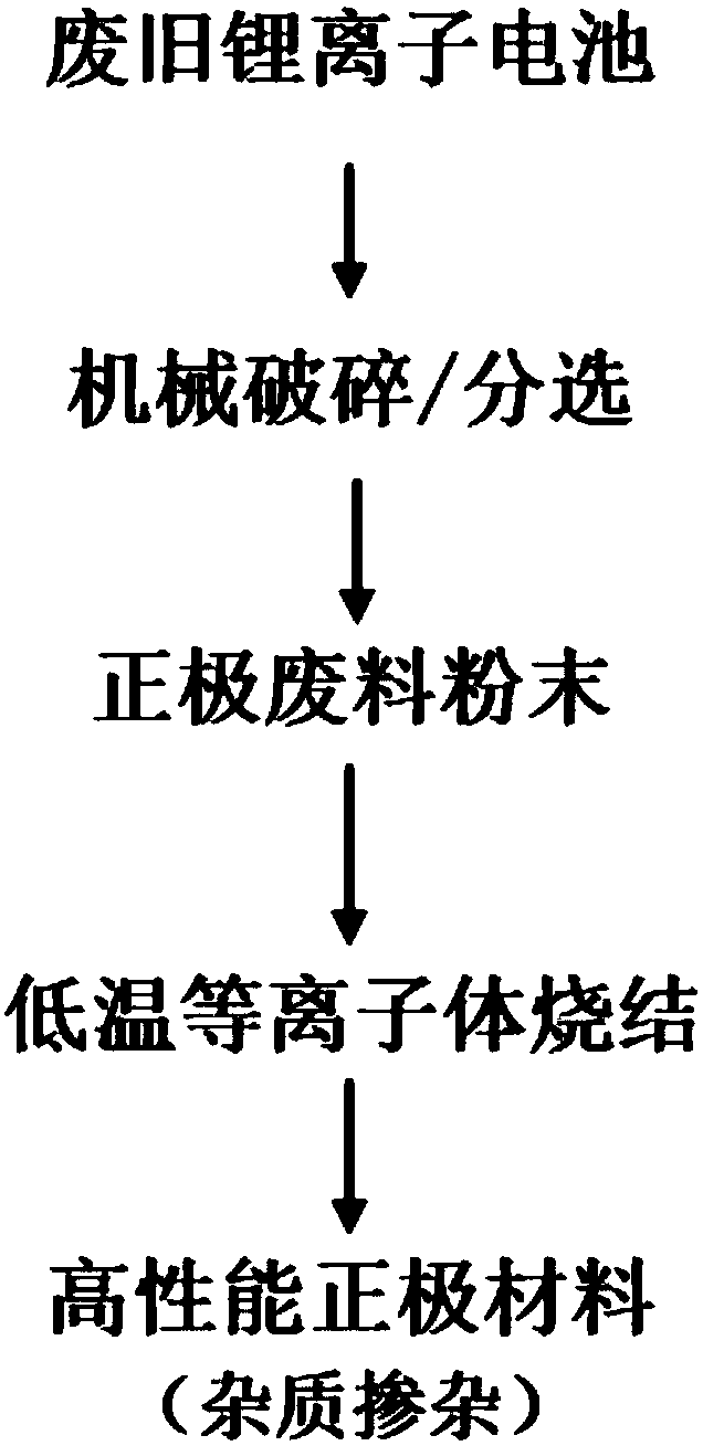 Method for remanufacturing positive electrode material from waste lithium ion battery