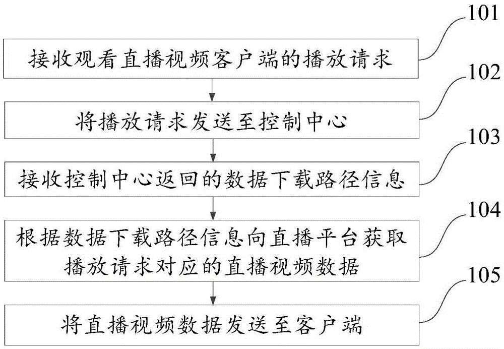 Live video play method, device and system