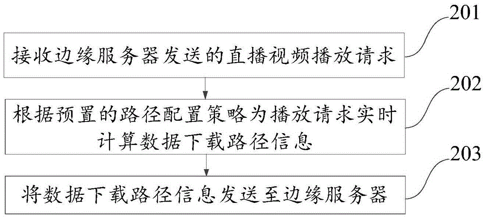 Live video play method, device and system