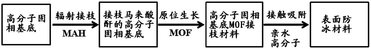 Surface anti-icing material and preparation method thereof