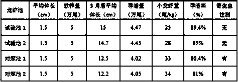 Special compound feed for crayfishes capable of preventing and curing parasitic infection of crayfishes