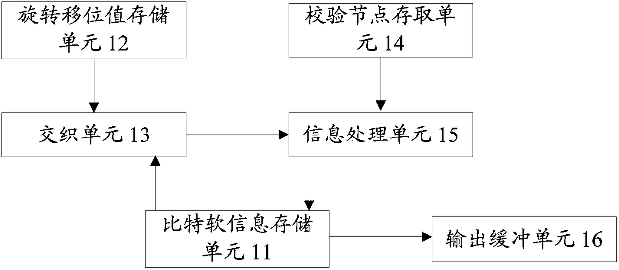 A low-density parity-check code decoding device and decoding method thereof