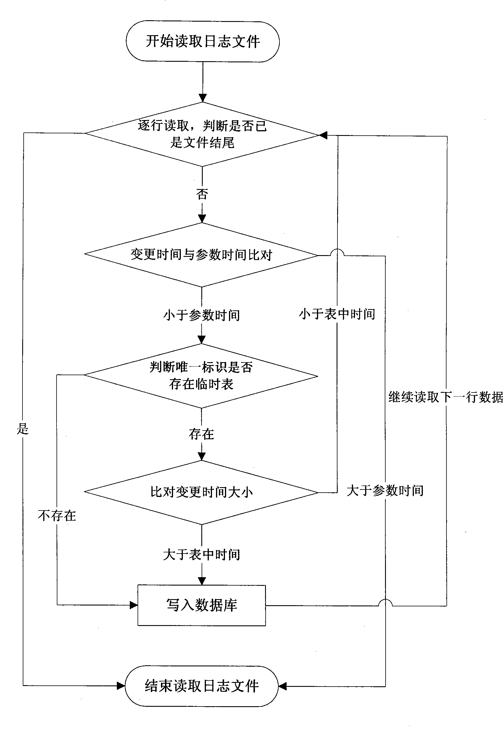 Data restoring and synchronizing method based on log snapshot