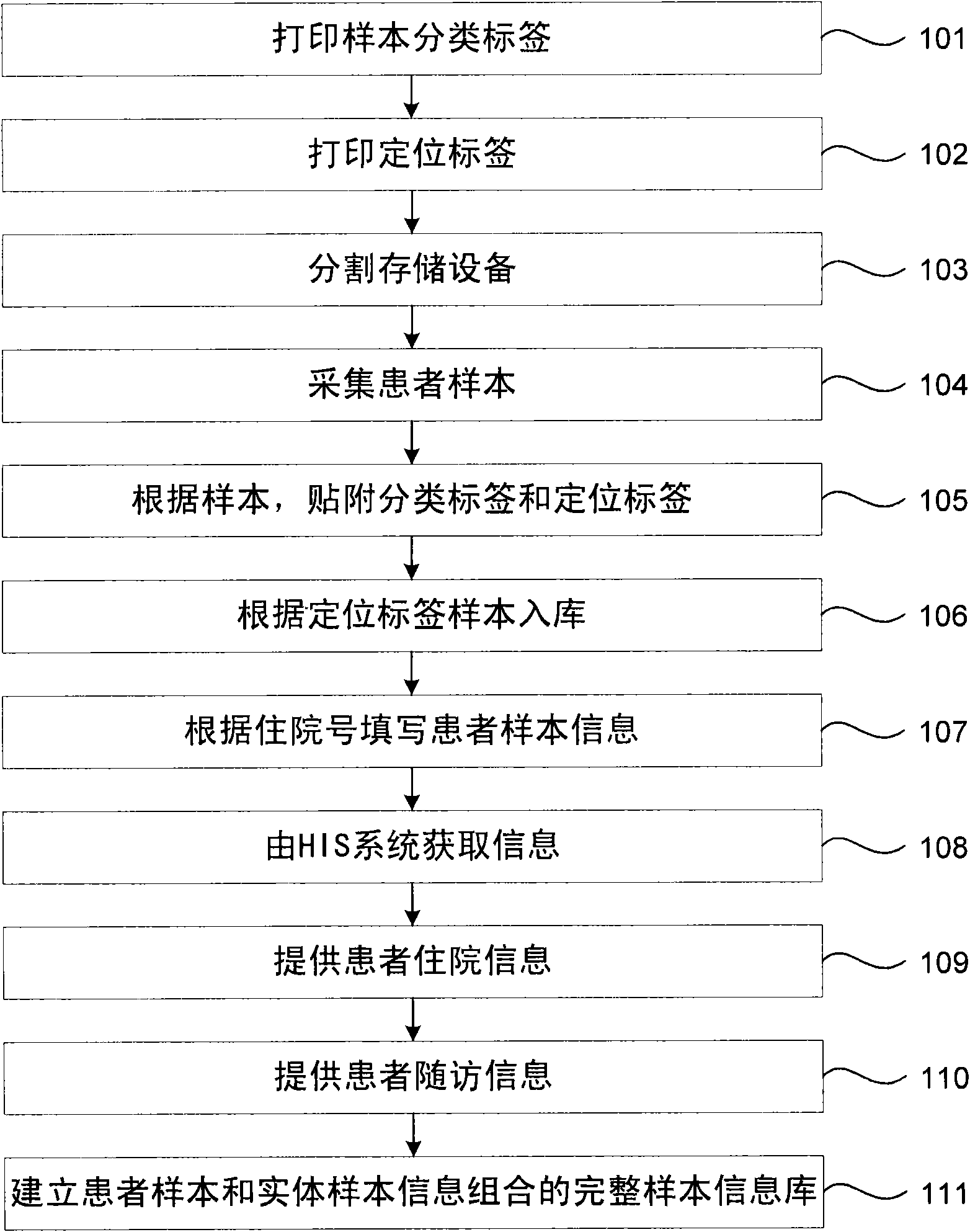 Clinical tissue sample bank information management method