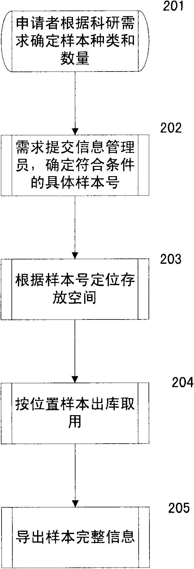 Clinical tissue sample bank information management method