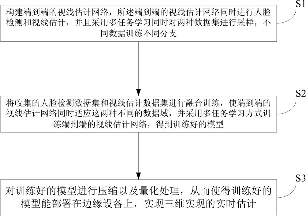 Method and device for 3D line-of-sight estimation for resource-constrained scenes