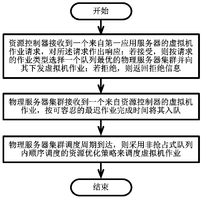 Method for rapidly configuring virtual machine resources in cloud computing data center