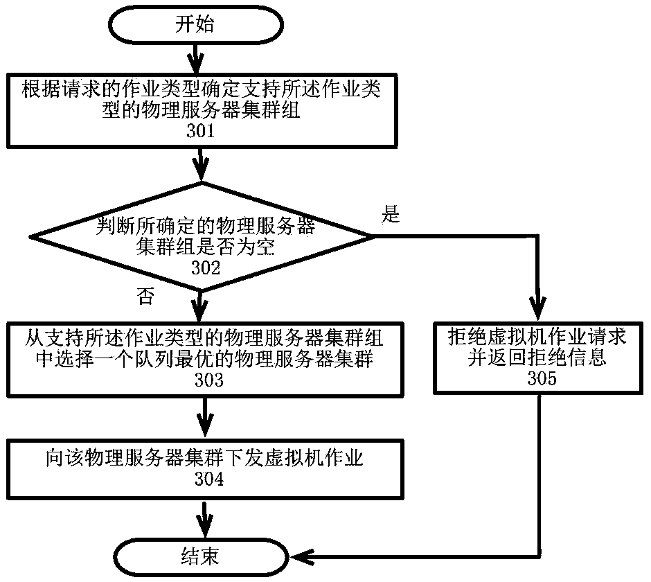 Method for rapidly configuring virtual machine resources in cloud computing data center