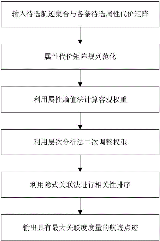 Unmanned aerial vehicle flight path planning decision-making method based on fusion weighing