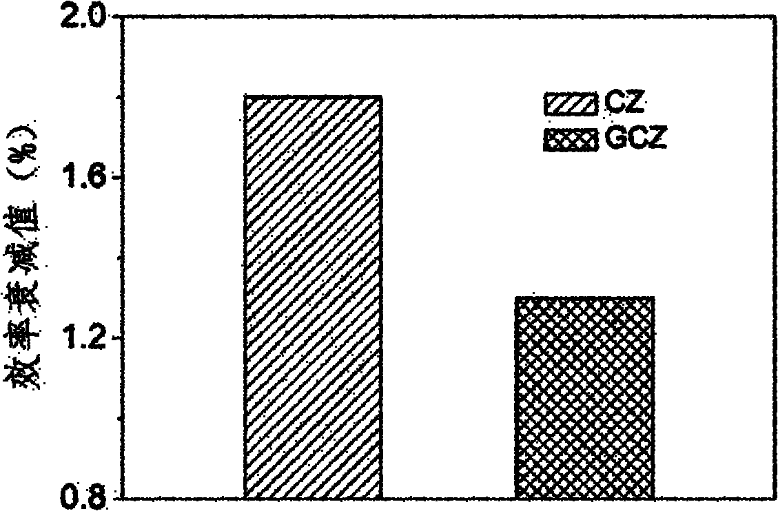 Germanium-doped crystalline silicon solar cell capable of suppressing light attenuation and preparation thereof