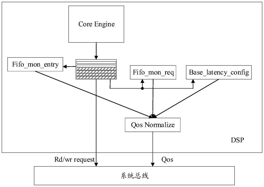 Priority processing method, processor, processing chip, circuit board and electronic equipment