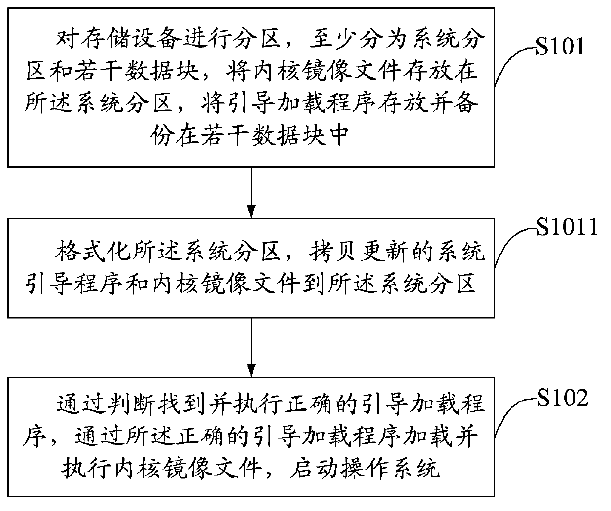 Storage device and system starting method thereof