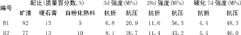 Portland cement made from self-pulverized clinker and slag and preparation method for Portland cement