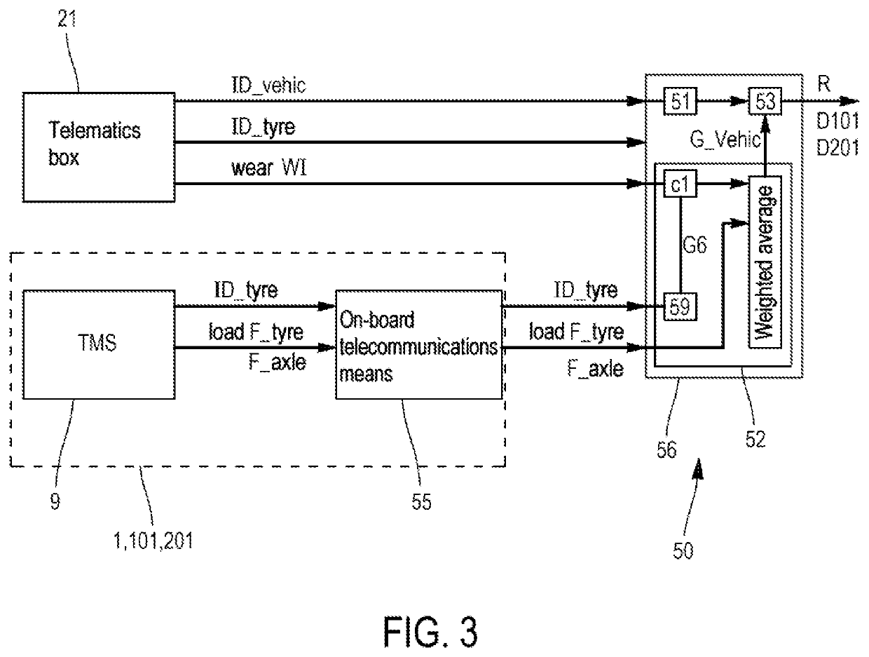 Method for managing a platoon of trucks on the basis of information relating to the tires with which the trucks of said platoon are equipped