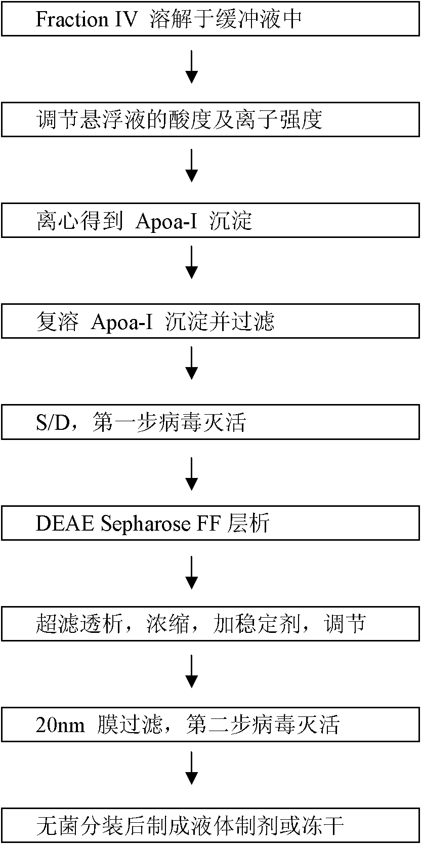 Production technology of high-pure Apoa-I from fourth deposit of human blood plasma component