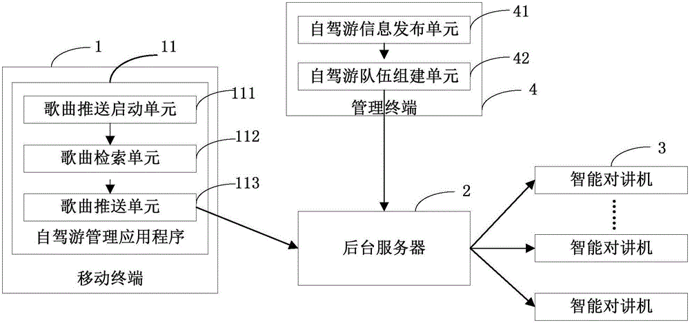 Song push system and method applied to self-driving travel scene