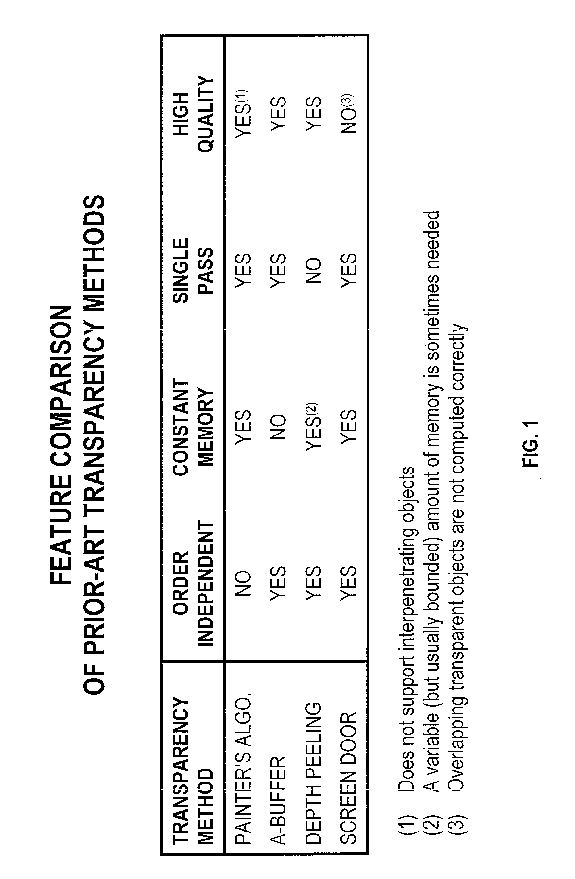 Single-pass and order-independent transparency in computer graphics using contant memory