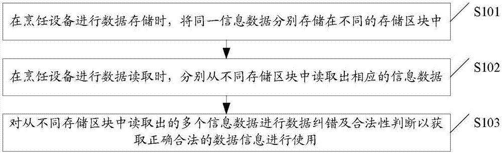 Data storage method for cooking device