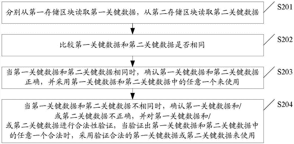 Data storage method for cooking device