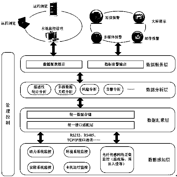 Method and system for centralized early warning and monitoring in data center