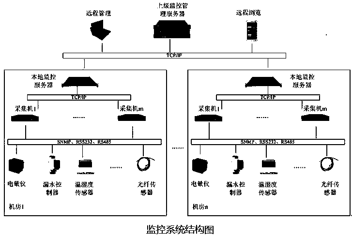 Method and system for centralized early warning and monitoring in data center