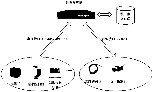 Method and system for centralized early warning and monitoring in data center