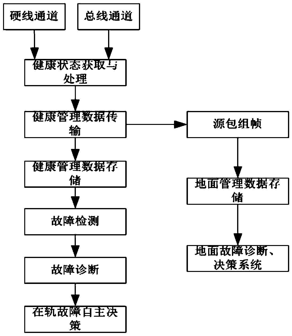 On-orbit autonomous health management system and management method for space long-life power supply system