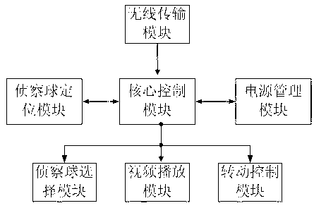 Mini-type observation apparatus control system