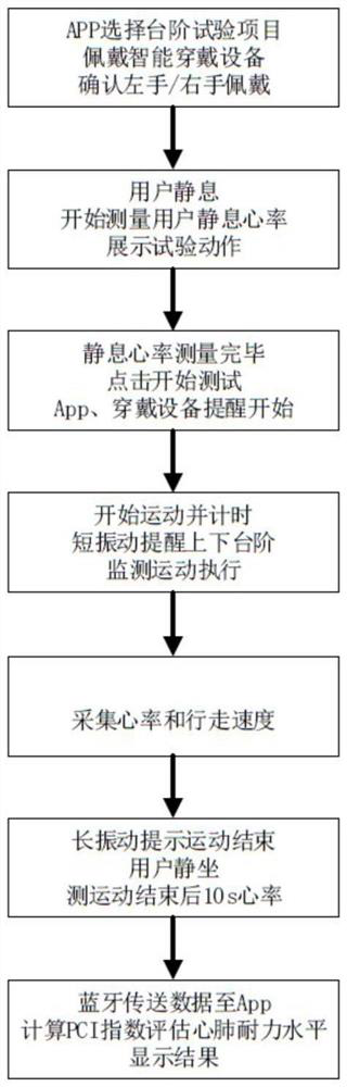 Cardiopulmonary endurance measurement method and system based on intelligent wearable device