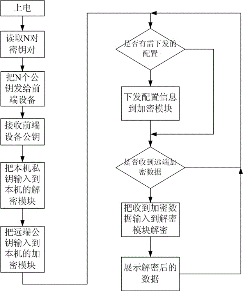 Transformer remote monitoring system with special encryption/decryption chip and working method of the system