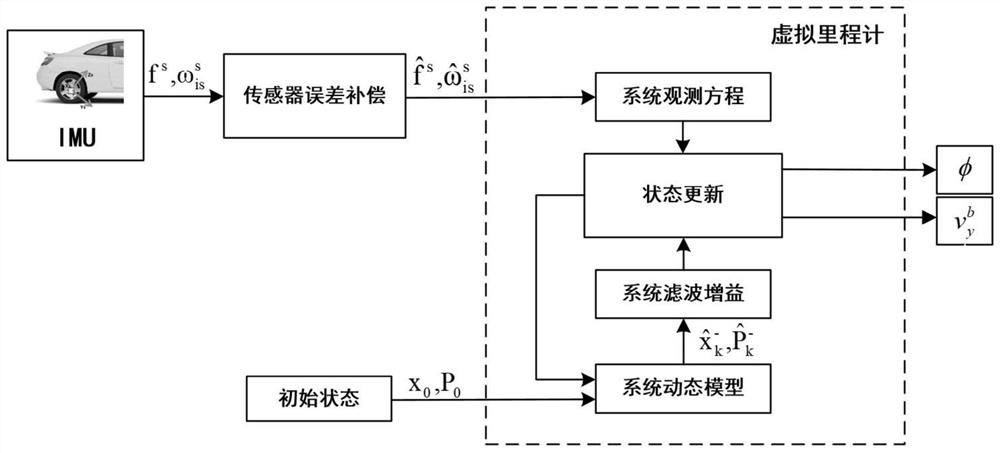 Vehicle-mounted autonomous navigation method based on carrier motion condition constraint and uniaxial rotation modulation