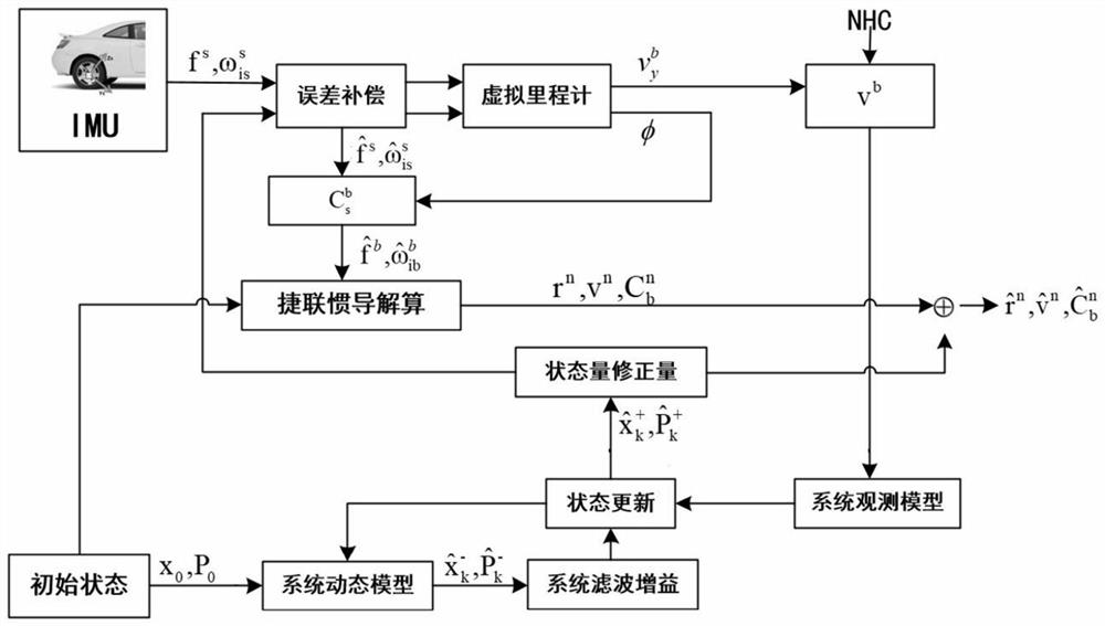 Vehicle-mounted autonomous navigation method based on carrier motion condition constraint and uniaxial rotation modulation