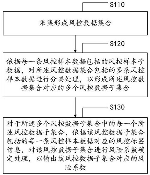 A dynamic data mining method and system based on risk control technology