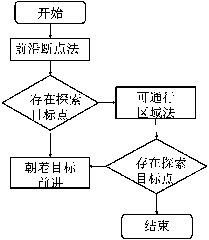 Indoor mobile robot autonomous exploration method based on laser radar