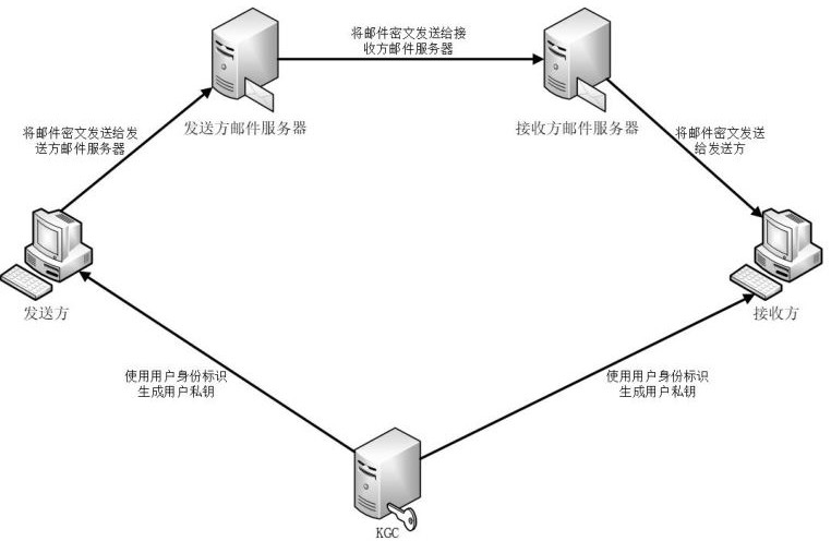 E-mail receiving and sending method and system based on post quantum and identity label