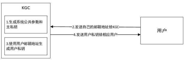 E-mail receiving and sending method and system based on post quantum and identity label