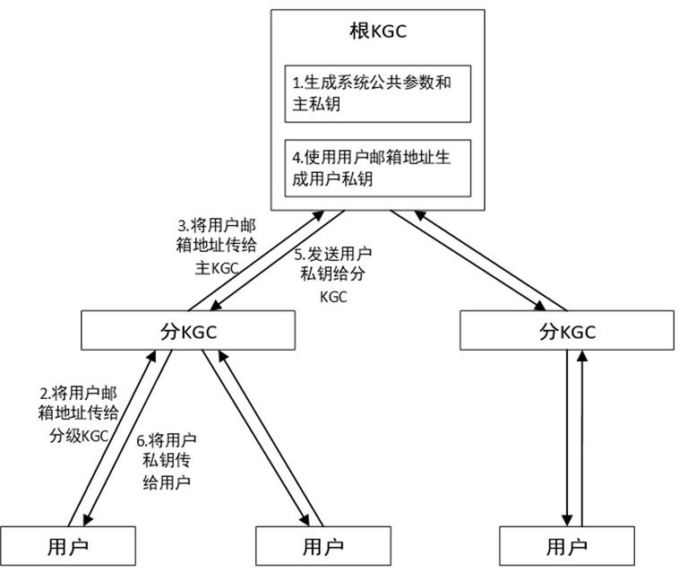 E-mail receiving and sending method and system based on post quantum and identity label