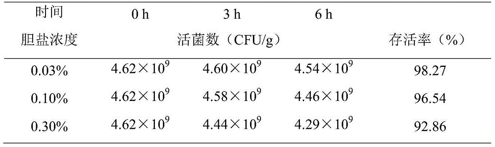 Probiotic preparation containing Lactobacillus casei and Bacillus licheniformis and preparation method thereof