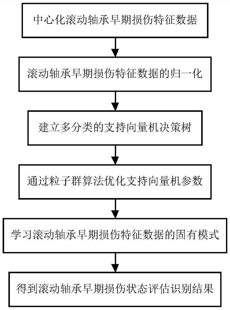 Intelligent evaluation and identification method for early damage state of rolling bearing