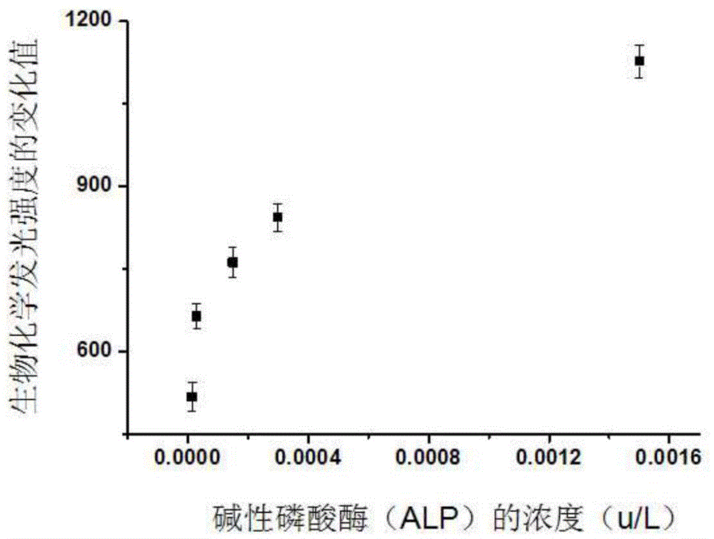 Method for detecting alkaline phosphatase in body fluid