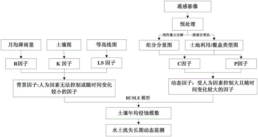 Remote Sensing Dynamic Monitoring Method of Soil Erosion Based on Modified Universal Soil Erosion Equation