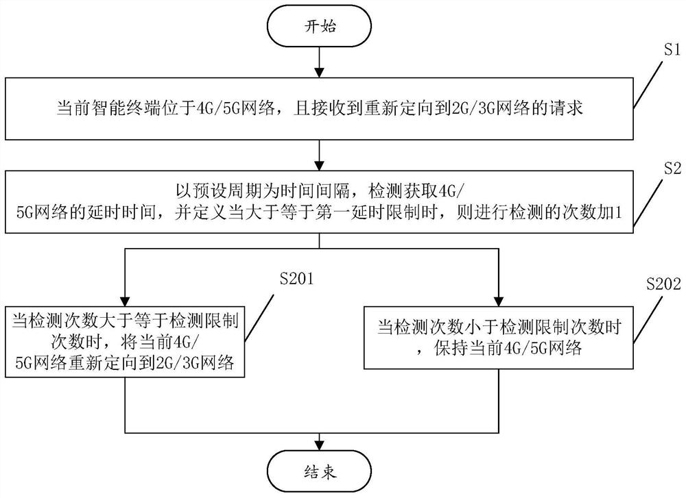 Network type adjustment method and system of intelligent terminal, and computer readable storage medium