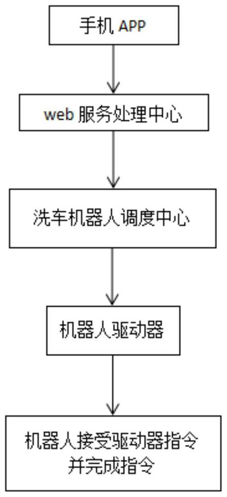 Car washing robot reservation method based on mobile phone function