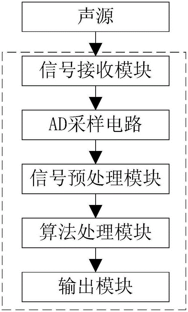 Sound source positioning following system and method based on microphone array